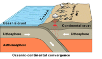 Oceanic-continental convergence